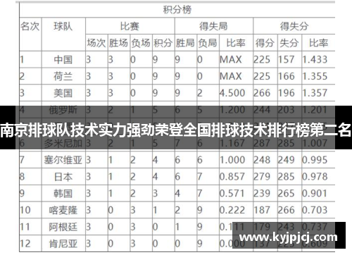 南京排球队技术实力强劲荣登全国排球技术排行榜第二名