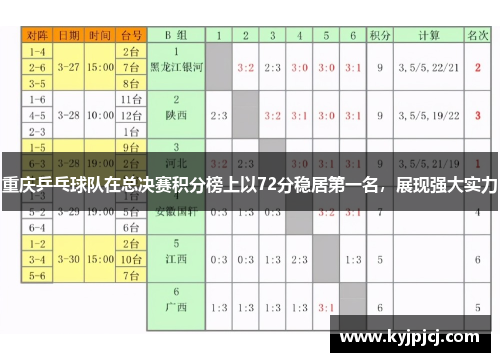 重庆乒乓球队在总决赛积分榜上以72分稳居第一名,展现强大实力